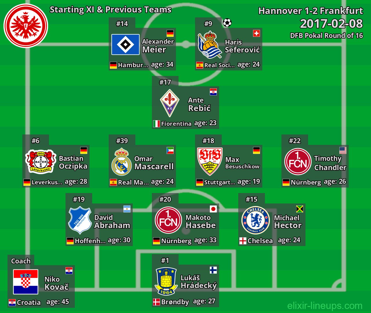 Frankfurt Starting XI & Previous Teams 2017-02-08