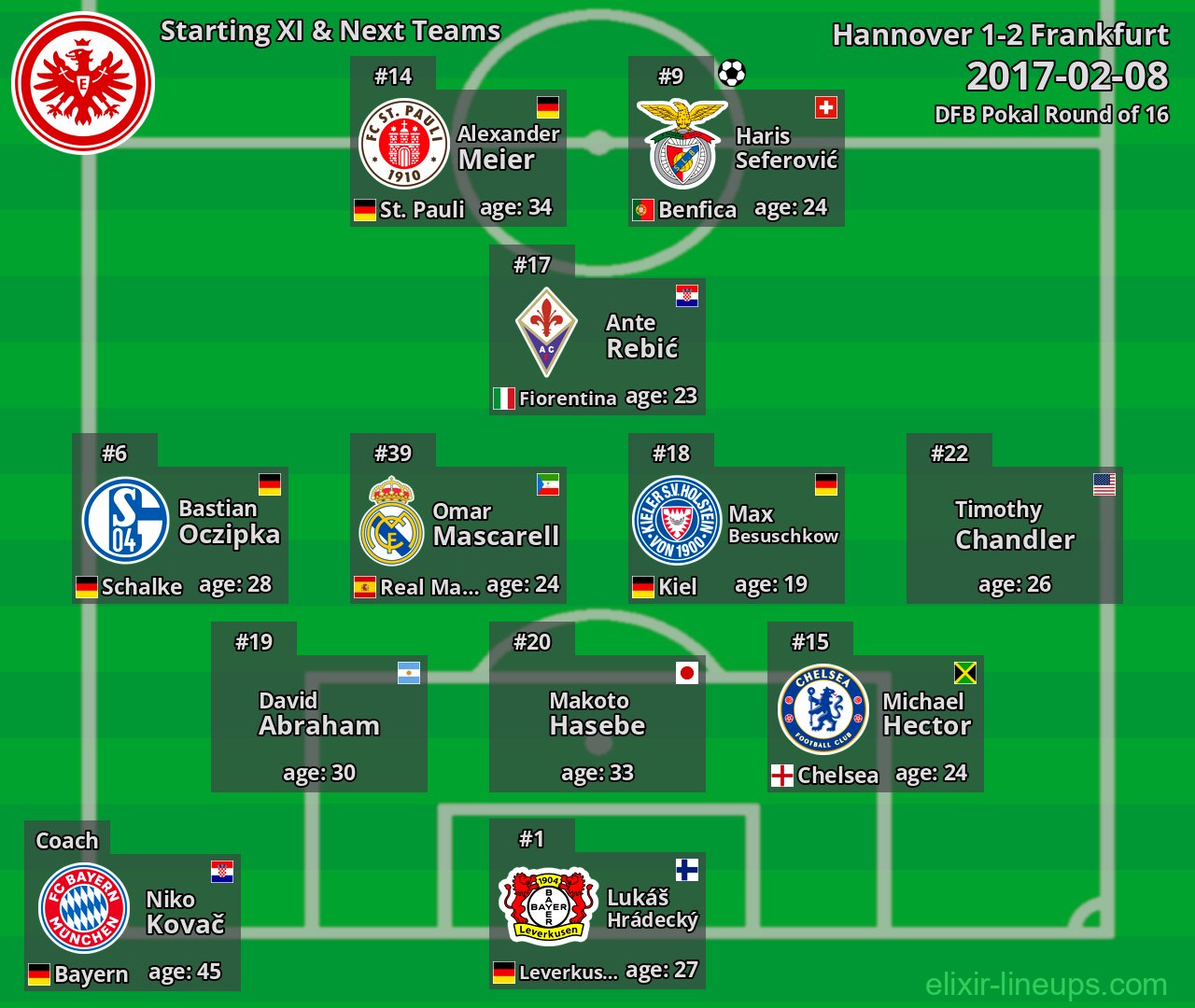 Frankfurt Starting XI & Next Teams 2017-02-08