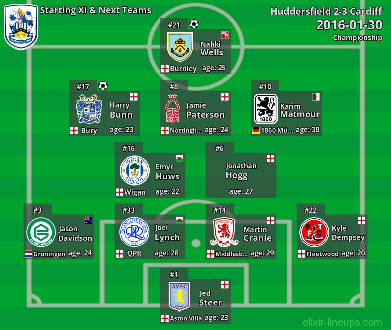 Huddersfield Starting XI & Next Teams 2016-01-30