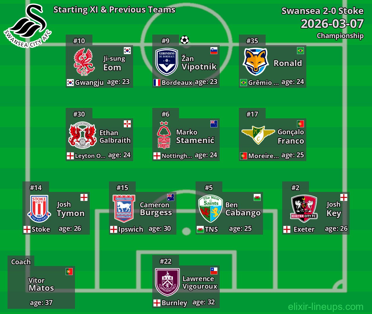 Swansea Starting XI & Previous Teams 2026-03-07