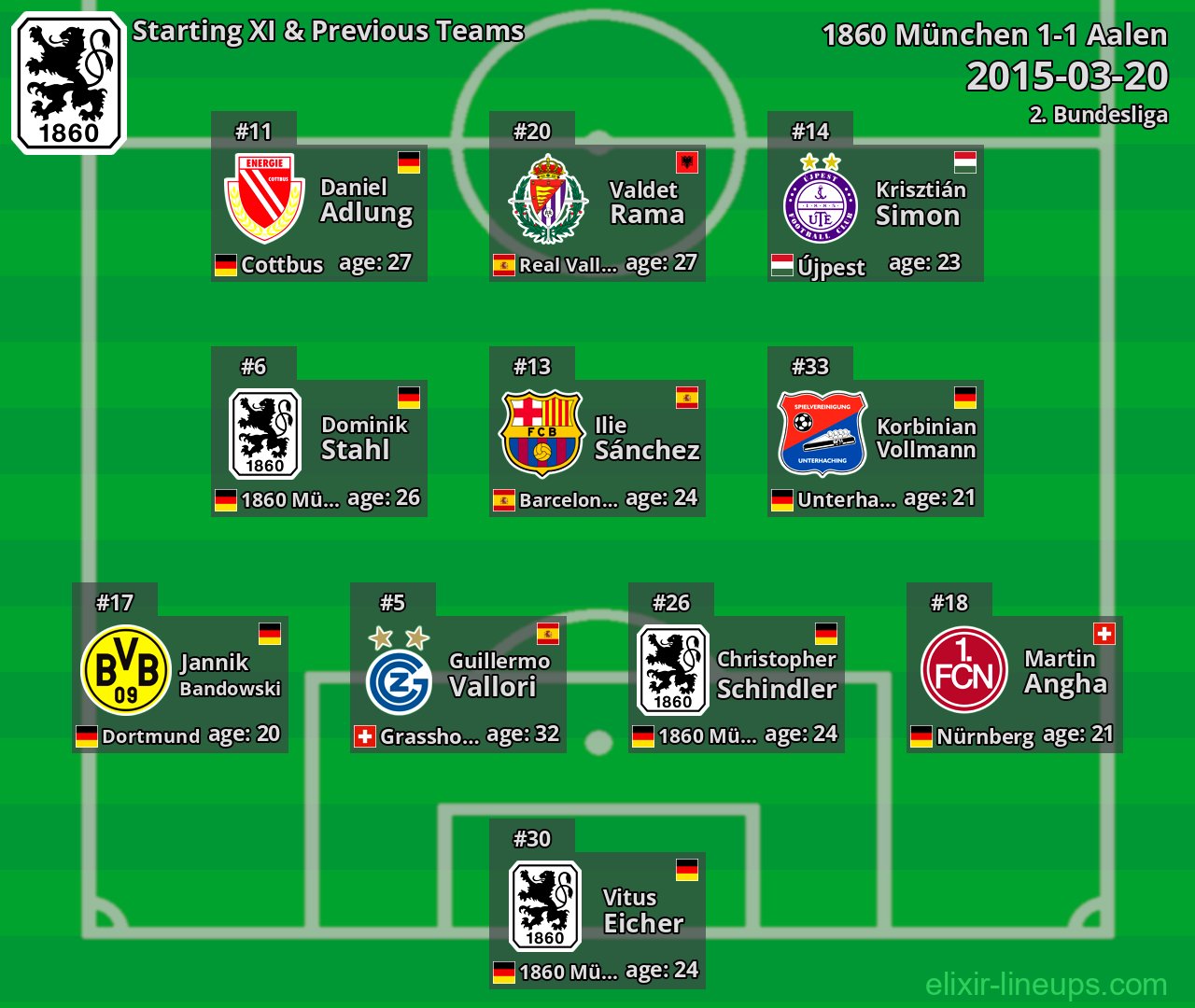 1860 München Starting XI & Previous Teams 2015-03-20