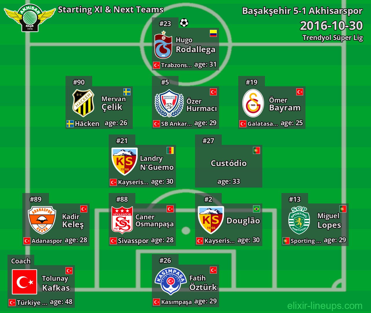 Akhisarspor Starting XI & Next Teams 2016-10-30
