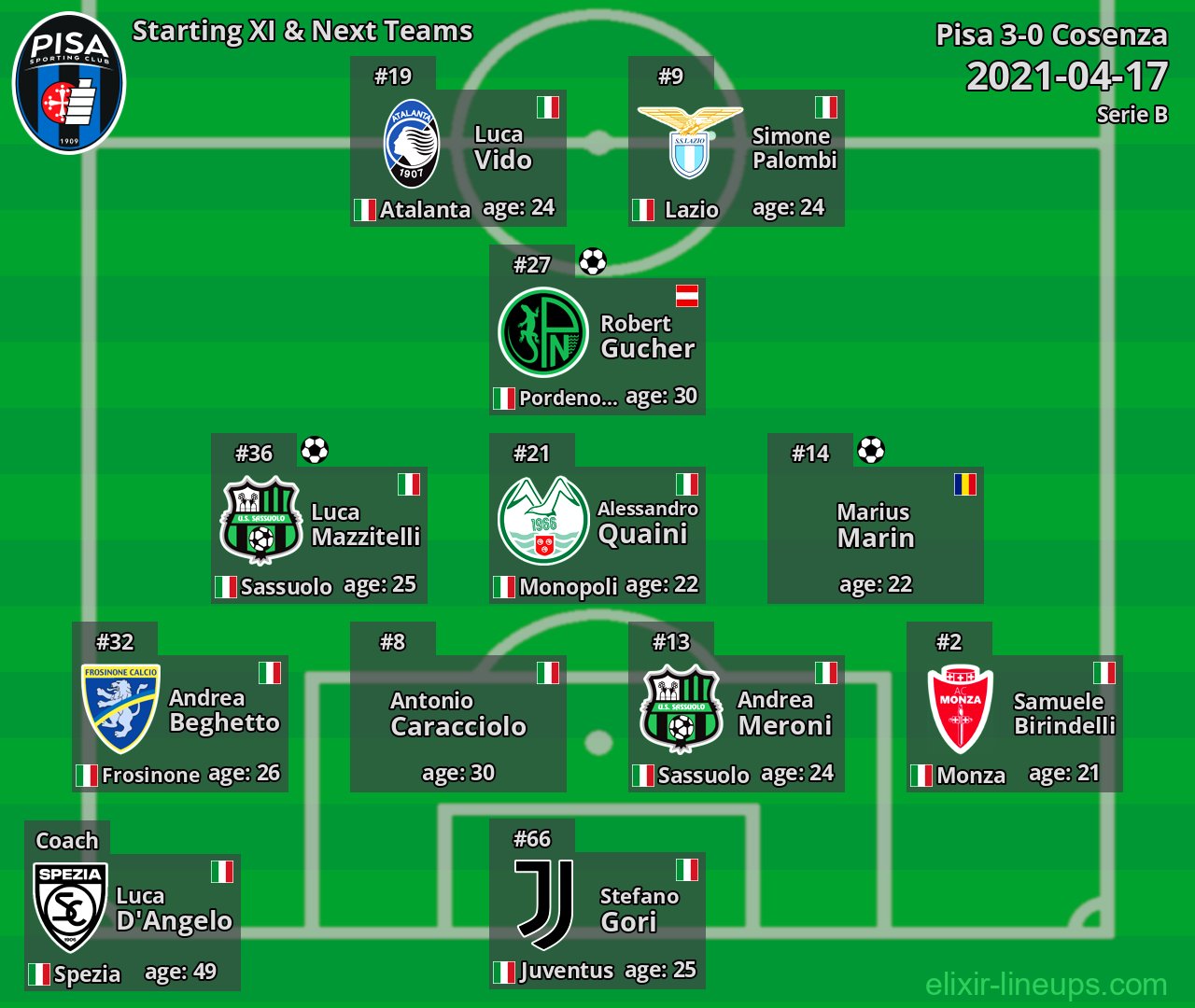 Pisa Starting XI & Next Teams 2021-04-17