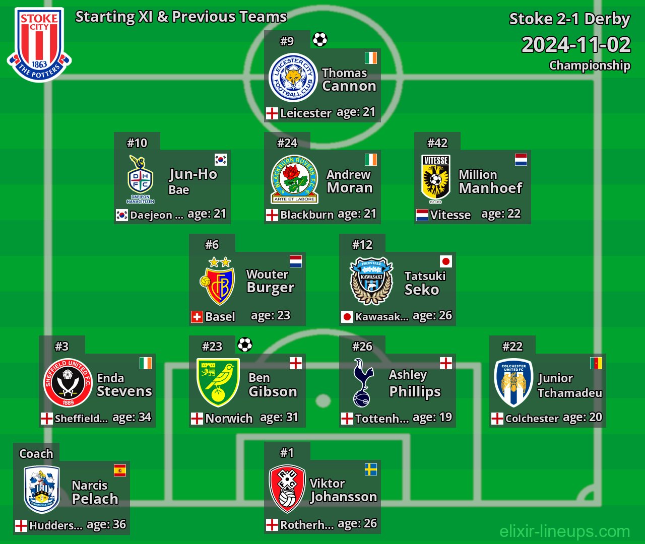 Stoke Starting XI & Previous Teams 2024-11-02