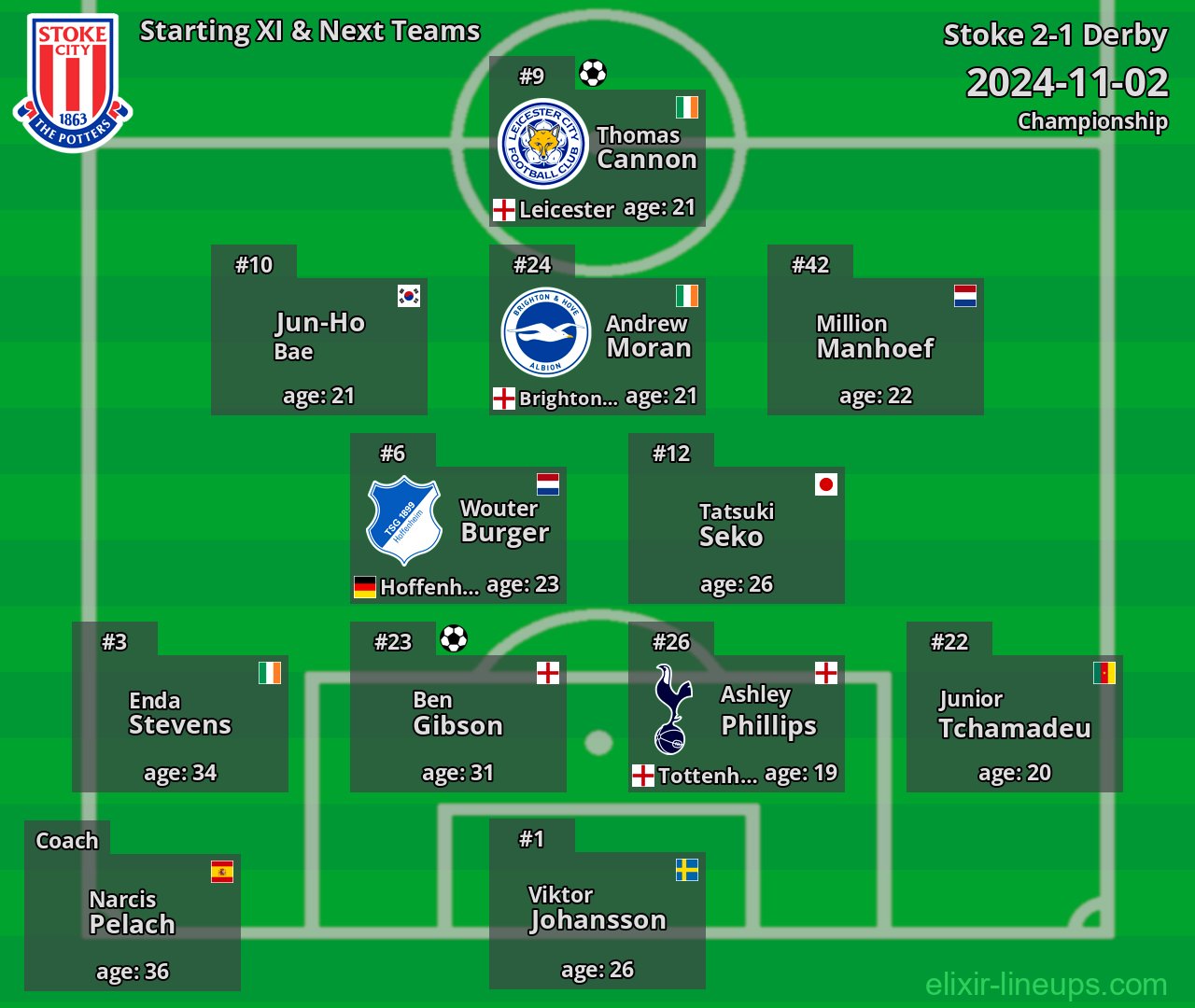 Stoke Starting XI & Next Teams 2024-11-02