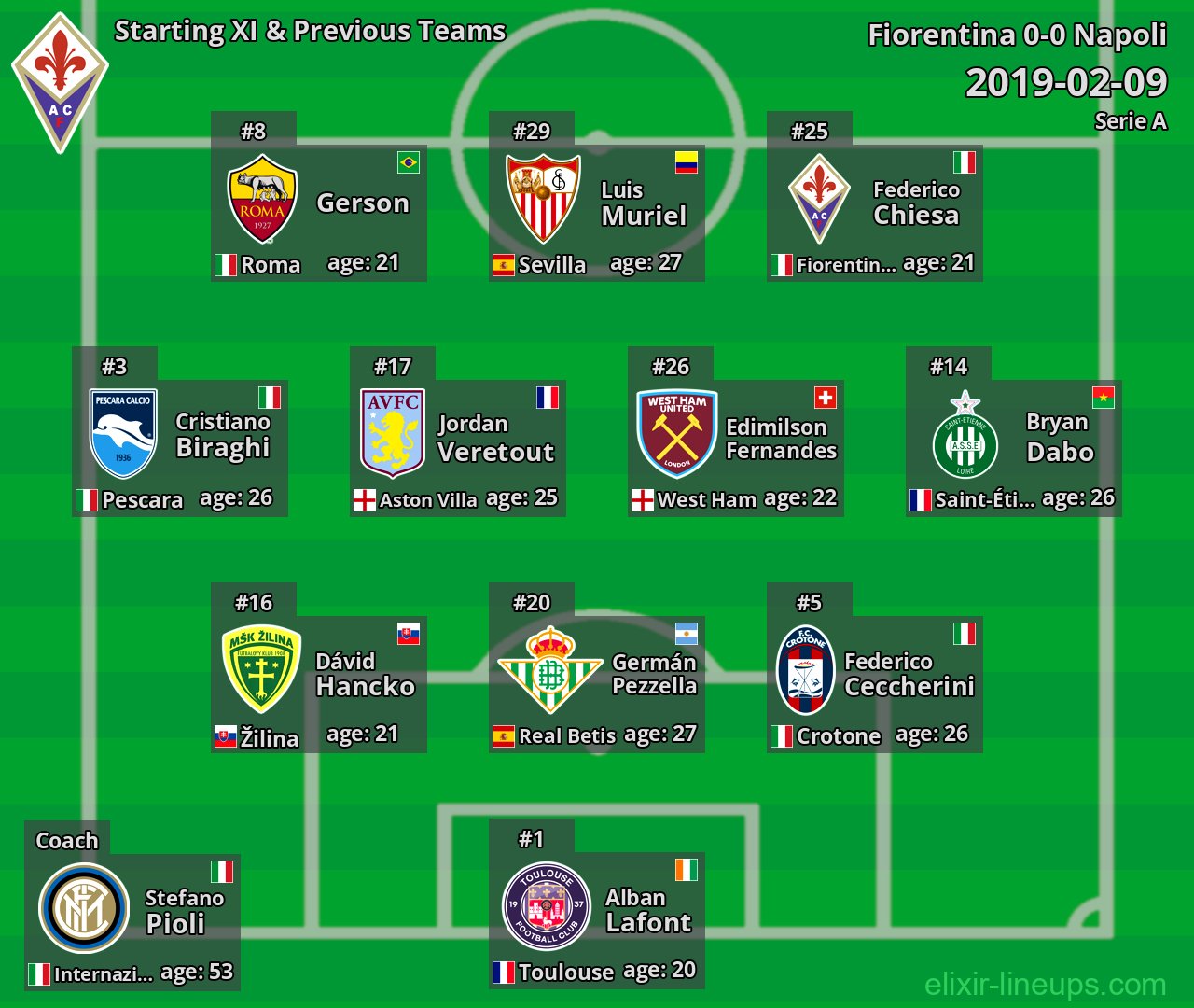 Fiorentina Starting XI & Previous Teams 2019-02-09
