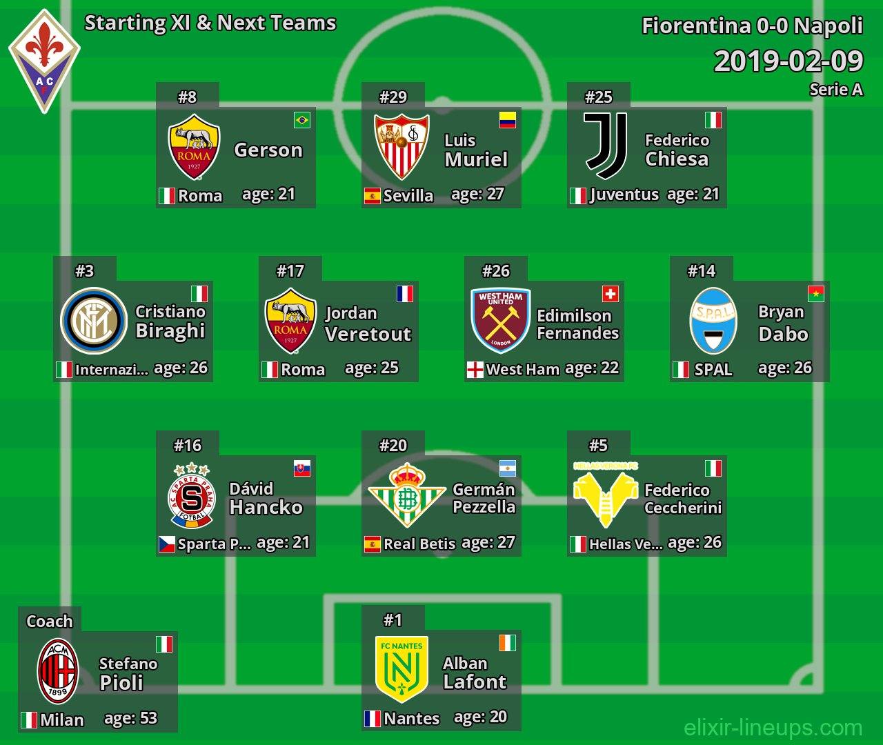 Fiorentina Starting XI & Next Teams 2019-02-09