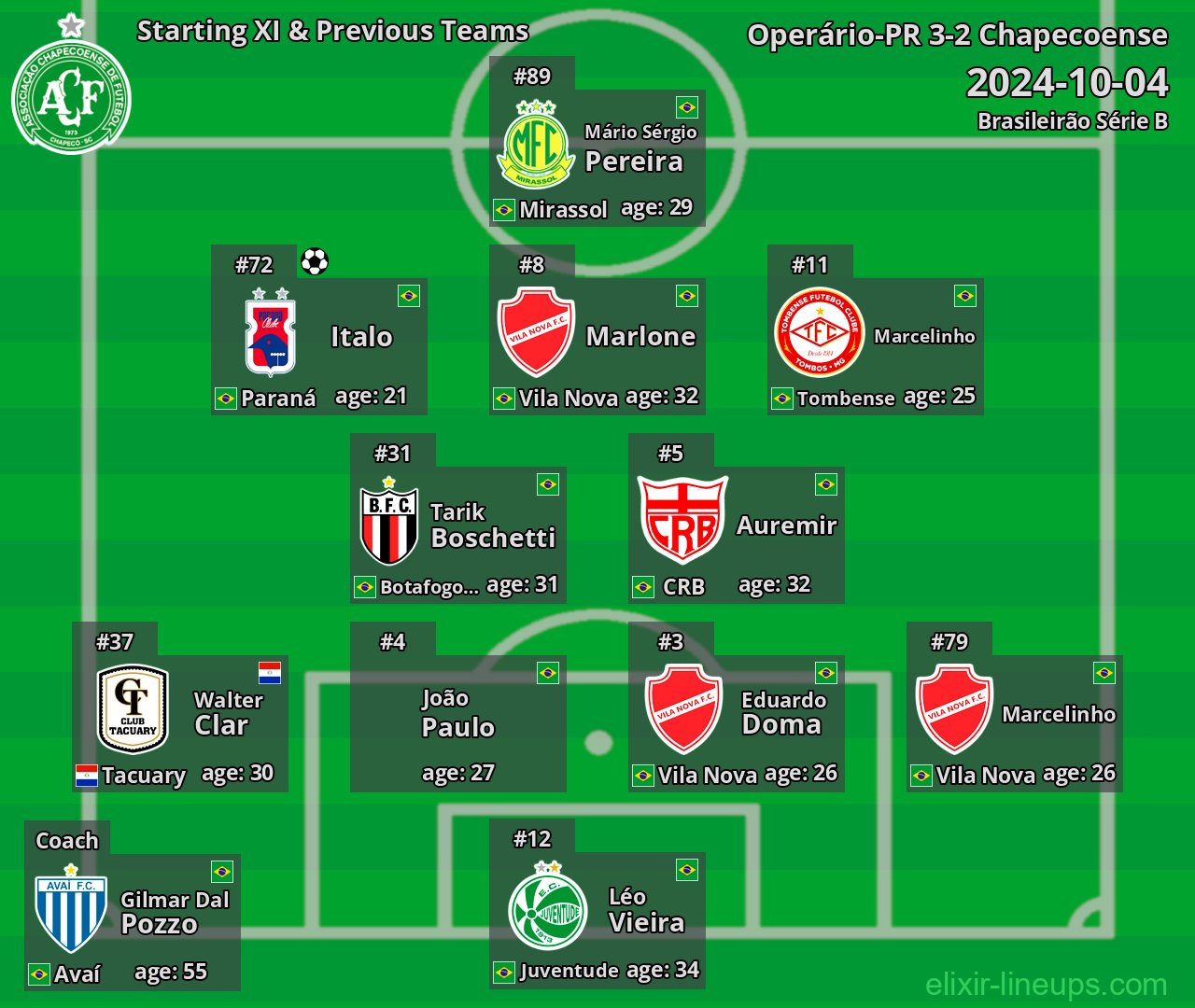 Chapecoense Starting XI & Previous Teams 2024-10-04