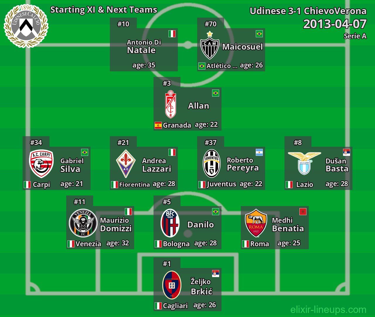 Udinese Starting XI & Next Teams 2013-04-07
