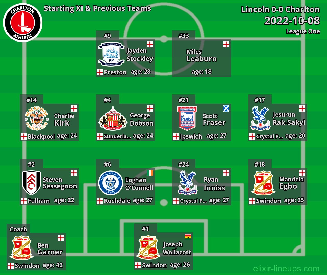 Charlton Starting XI & Previous Teams 2022-10-08