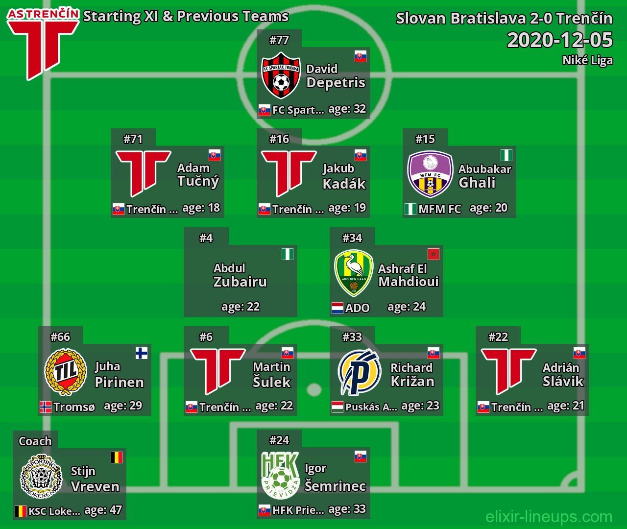 Trenčín Starting XI & Previous Teams 2020-12-05