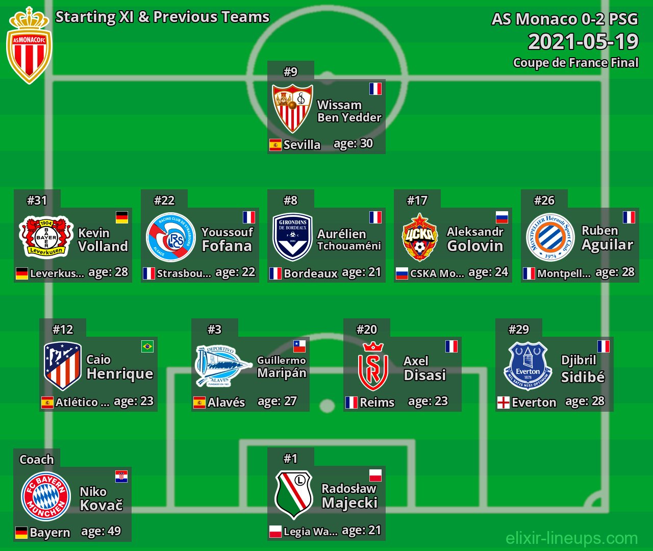 AS Monaco Starting XI & Previous Teams 2021-05-19