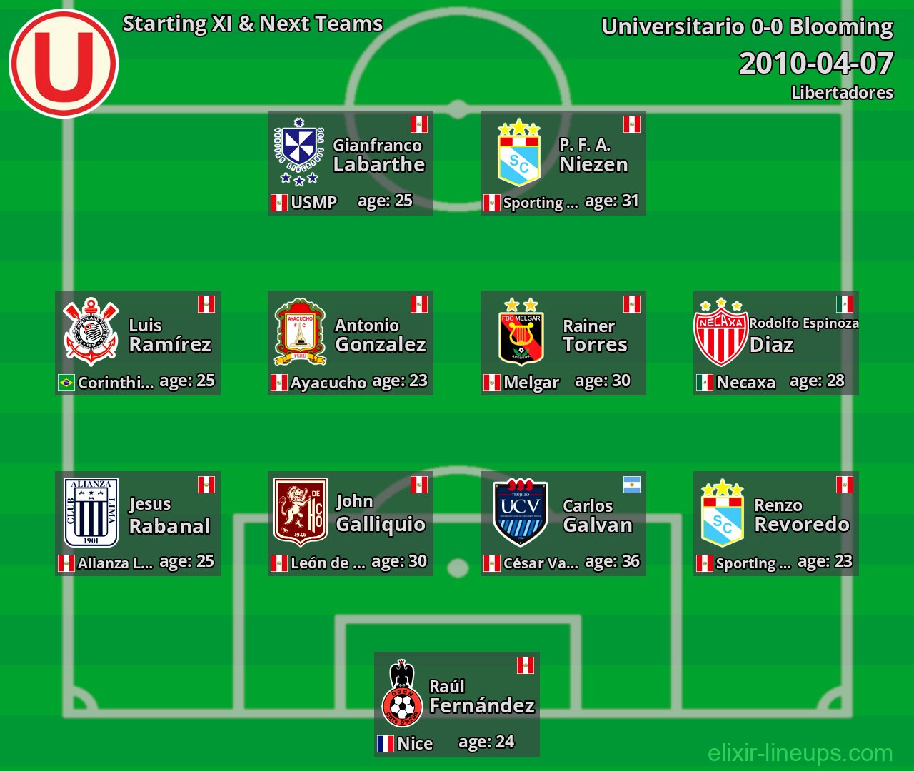 Universitario Starting XI & Next Teams 2010-04-07