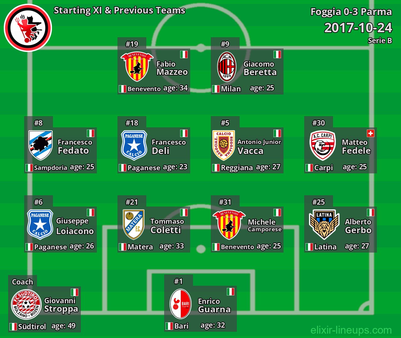 Foggia Starting XI & Previous Teams 2017-10-24