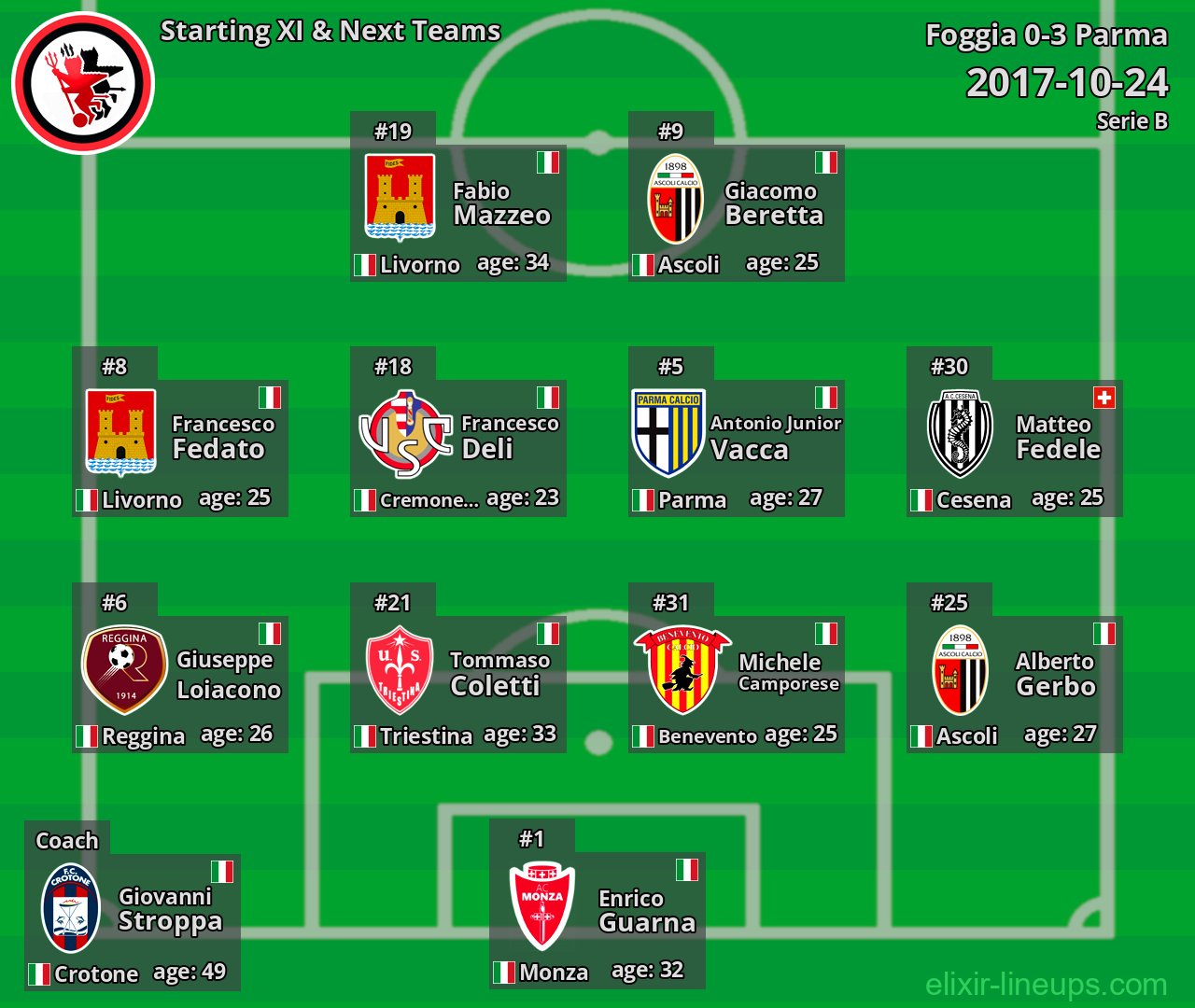 Foggia Starting XI & Next Teams 2017-10-24