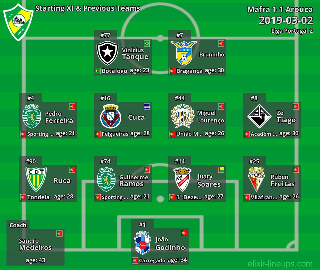 CD Mafra Starting XI & Next Teams 2019-03-02