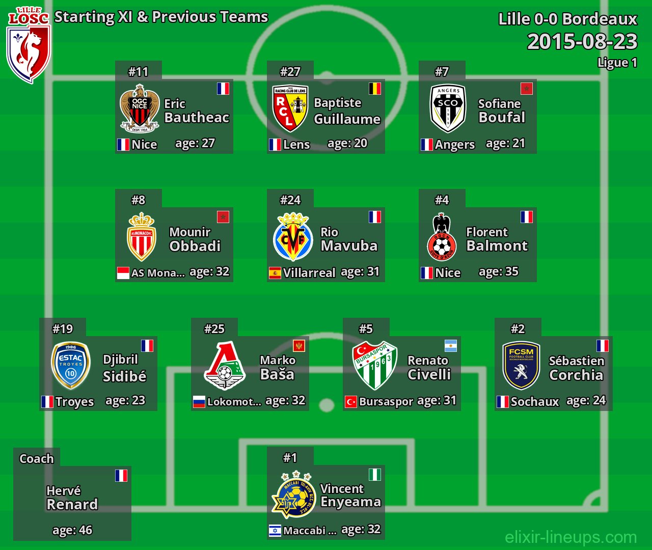 Lille Starting XI & Previous Teams 2015-08-23