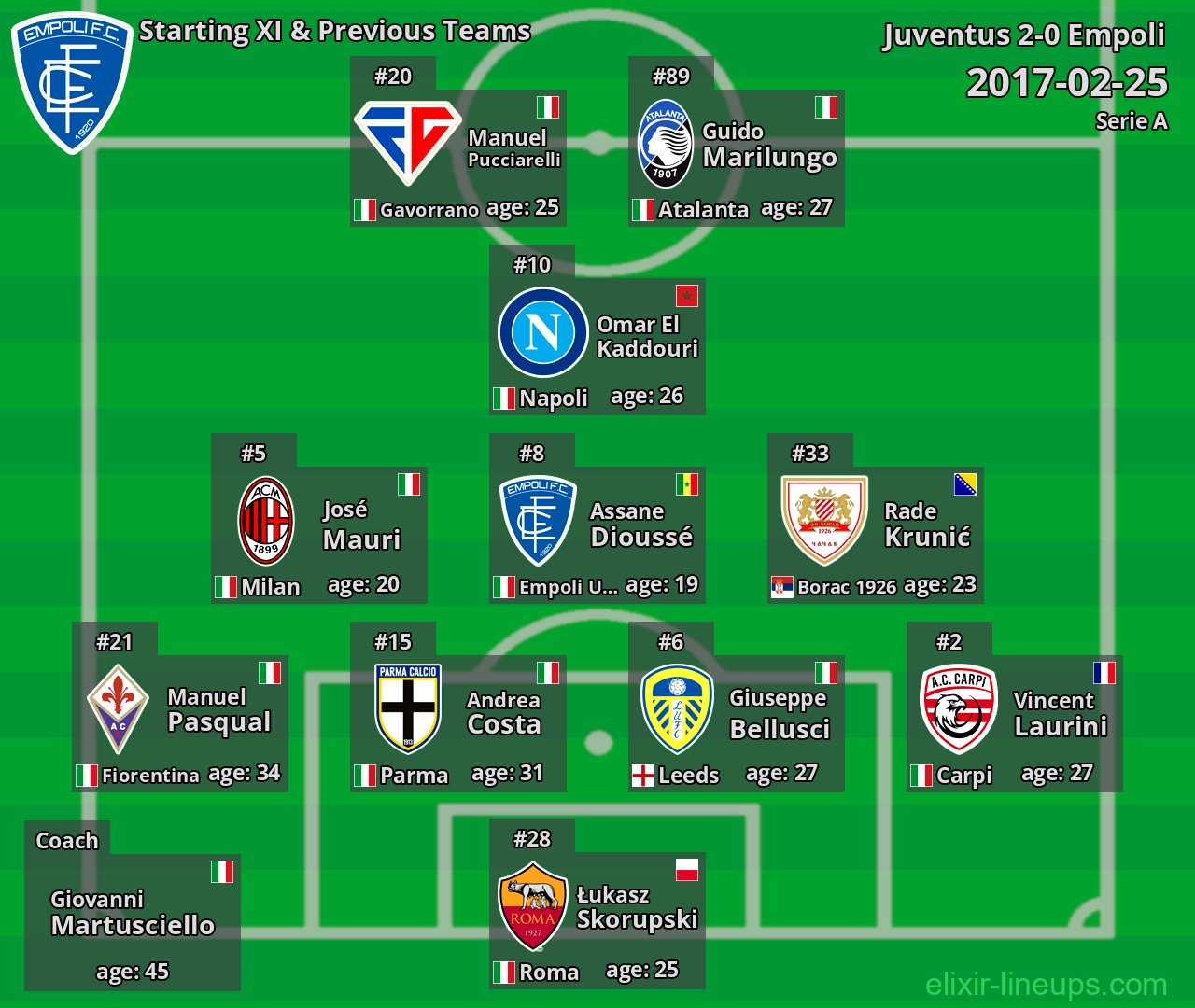 Empoli Starting XI & Previous Teams 2017-02-25