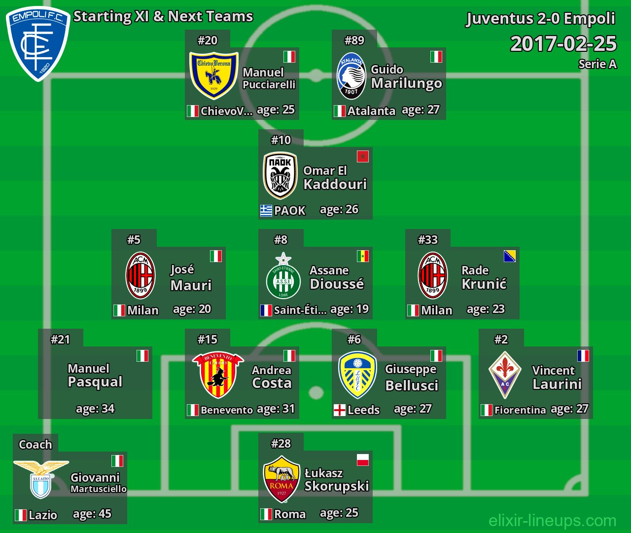 Empoli Starting XI & Next Teams 2017-02-25