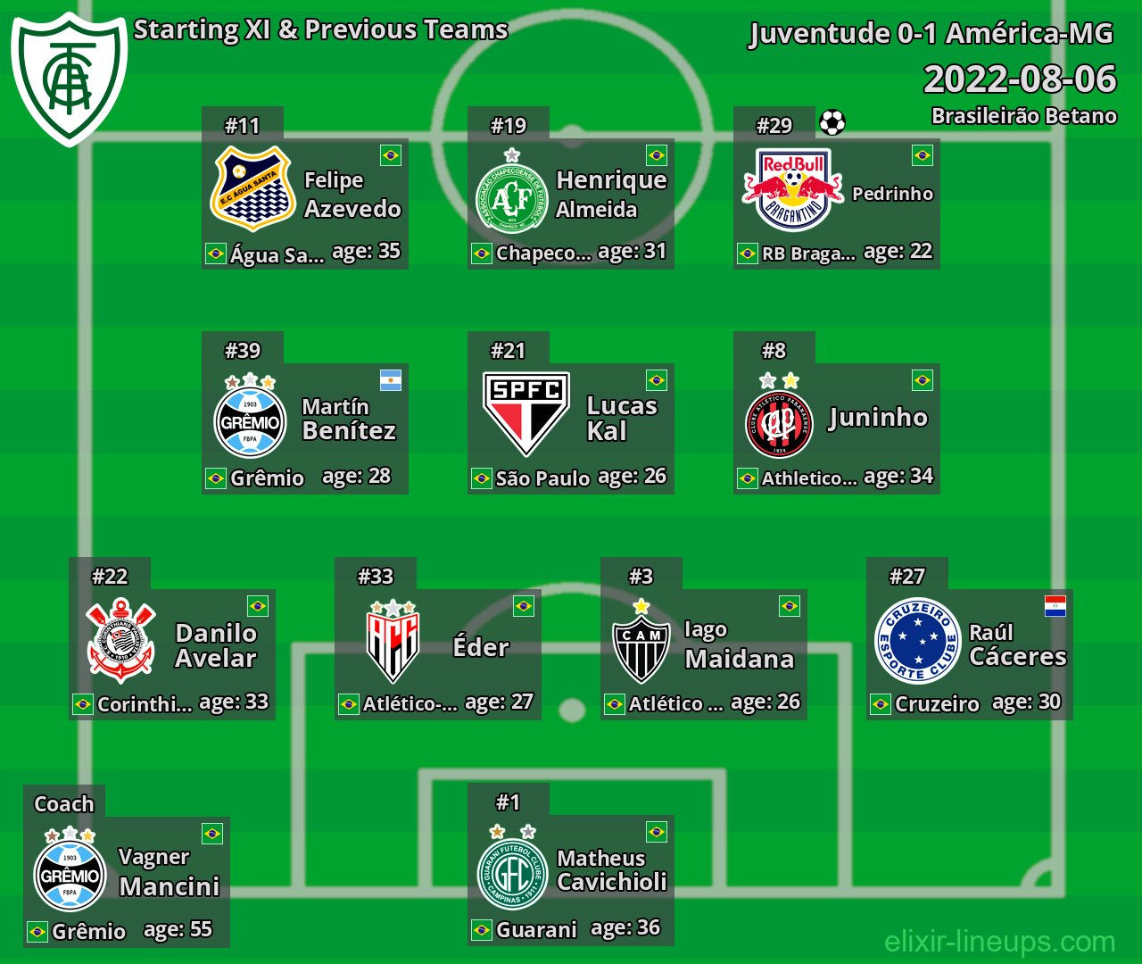 América-MG Starting XI & Previous Teams 2022-08-06