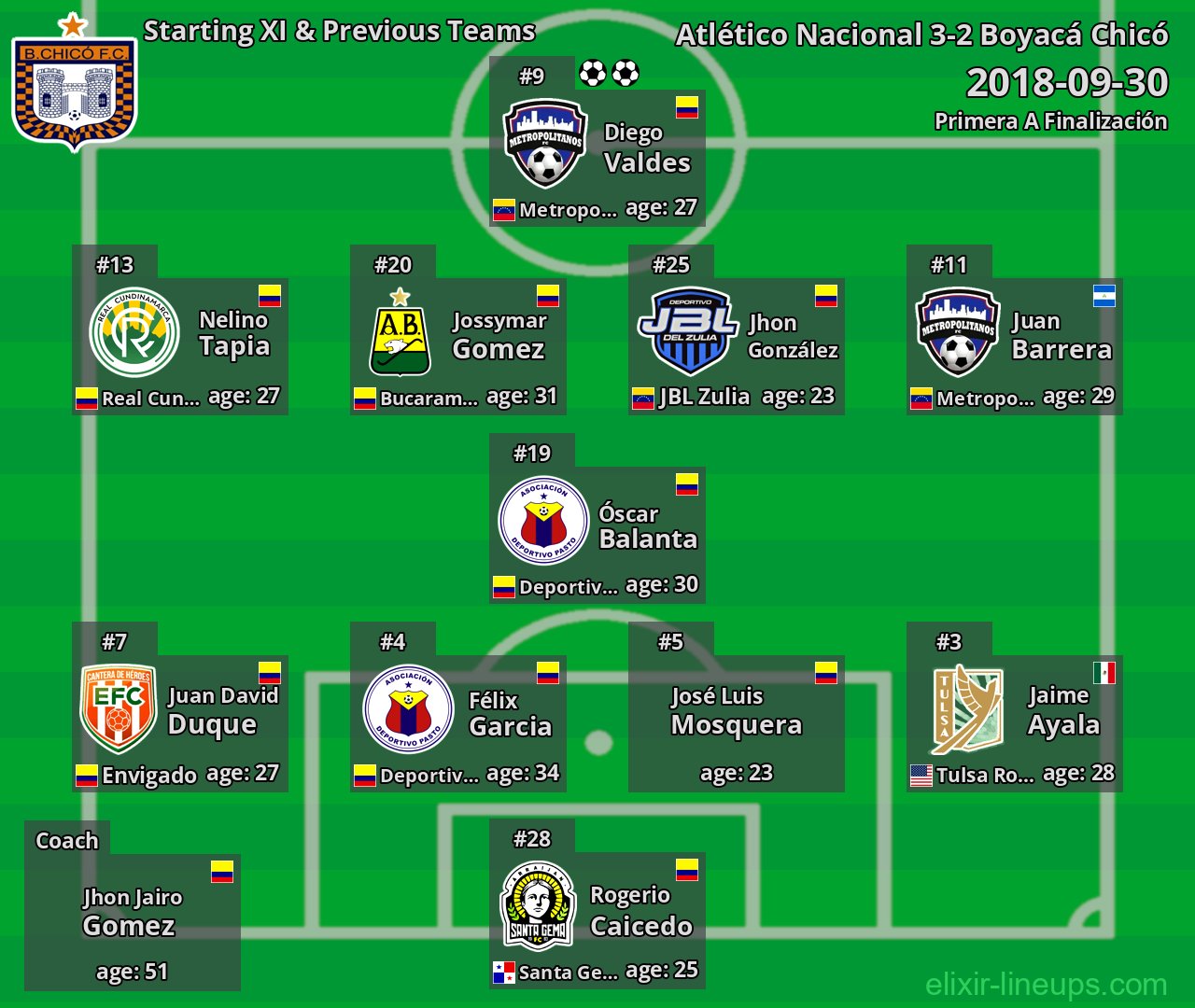 Boyacá Chicó Starting XI & Previous Teams 2018-09-30