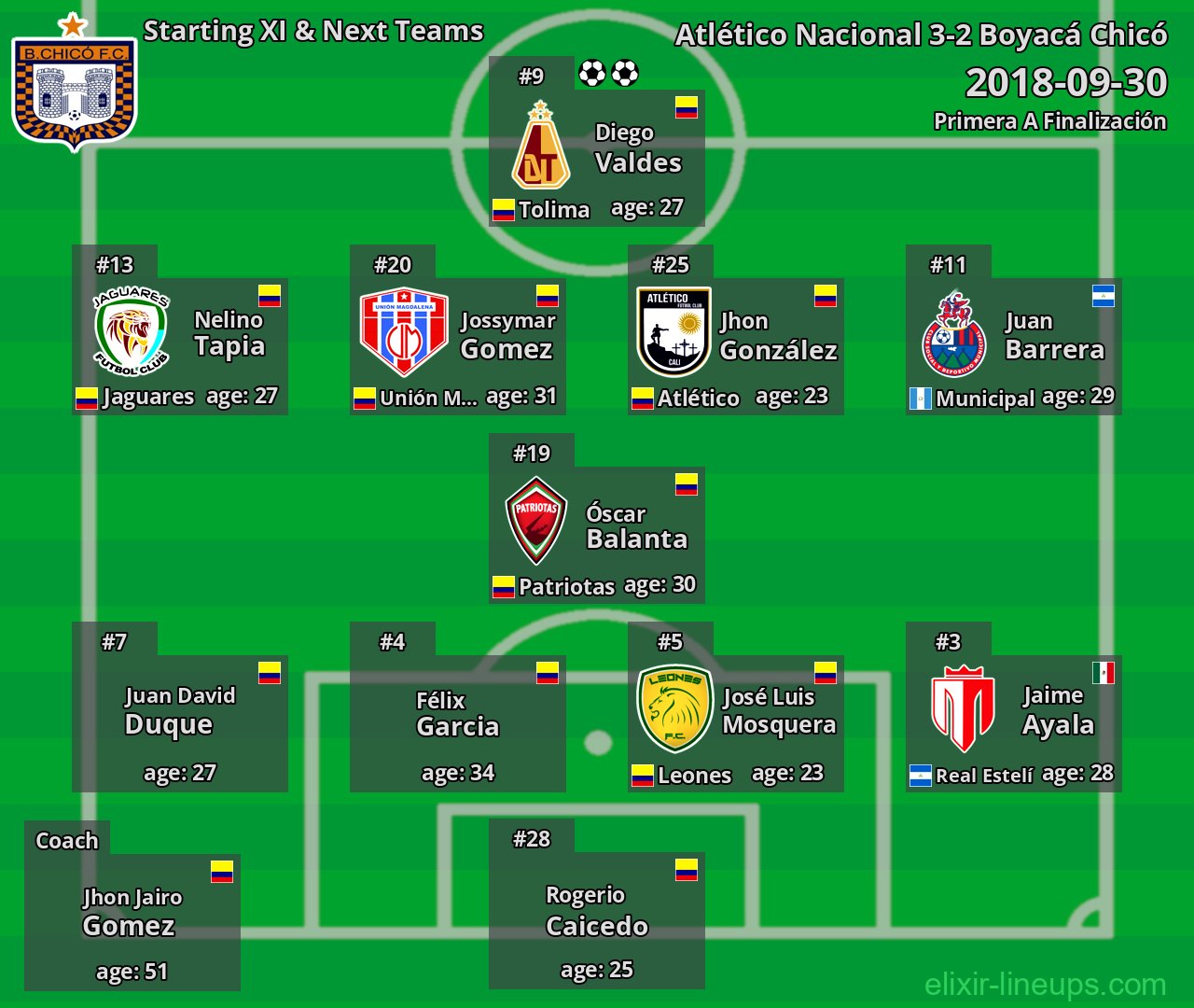 Boyacá Chicó Starting XI & Next Teams 2018-09-30