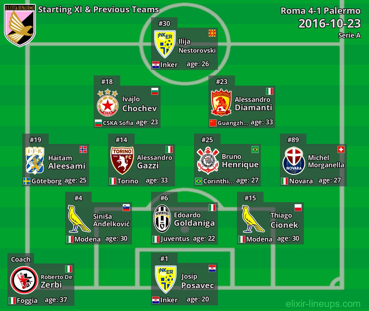 Palermo Starting XI & Previous Teams 2016-10-23