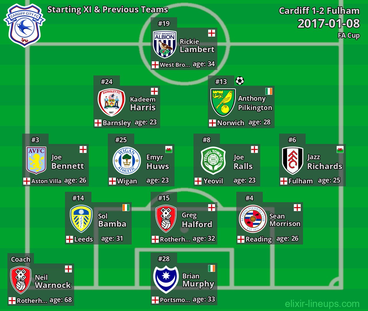 Cardiff Starting XI & Previous Teams 2017-01-08