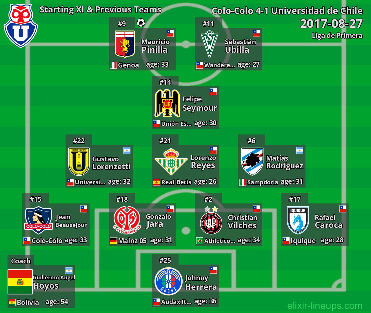 Universidad de Chile Starting XI & Previous Teams 2017-08-27