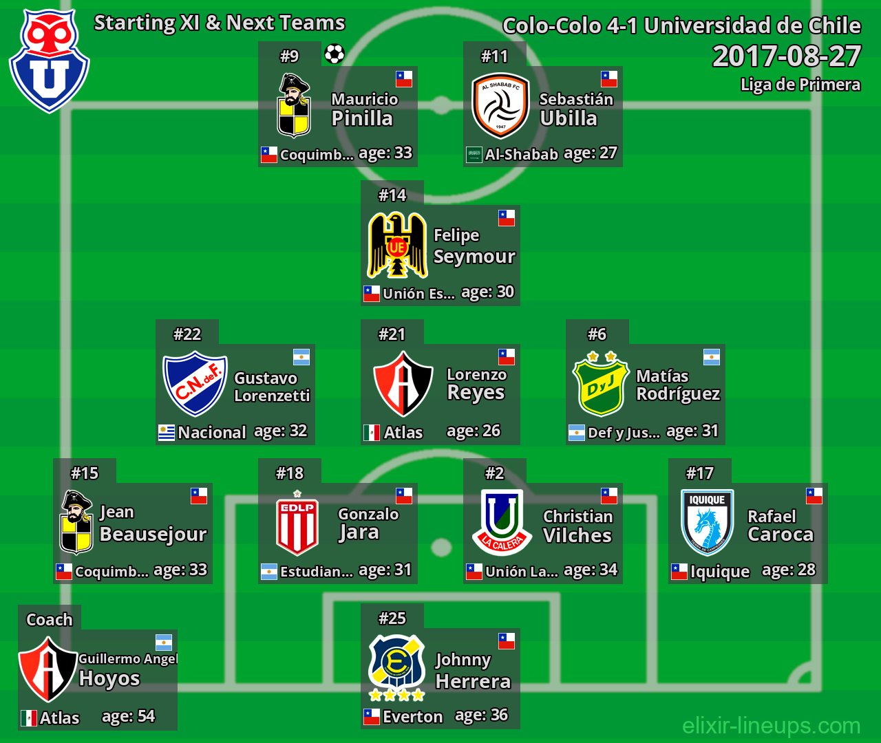 Universidad de Chile Starting XI & Next Teams 2017-08-27