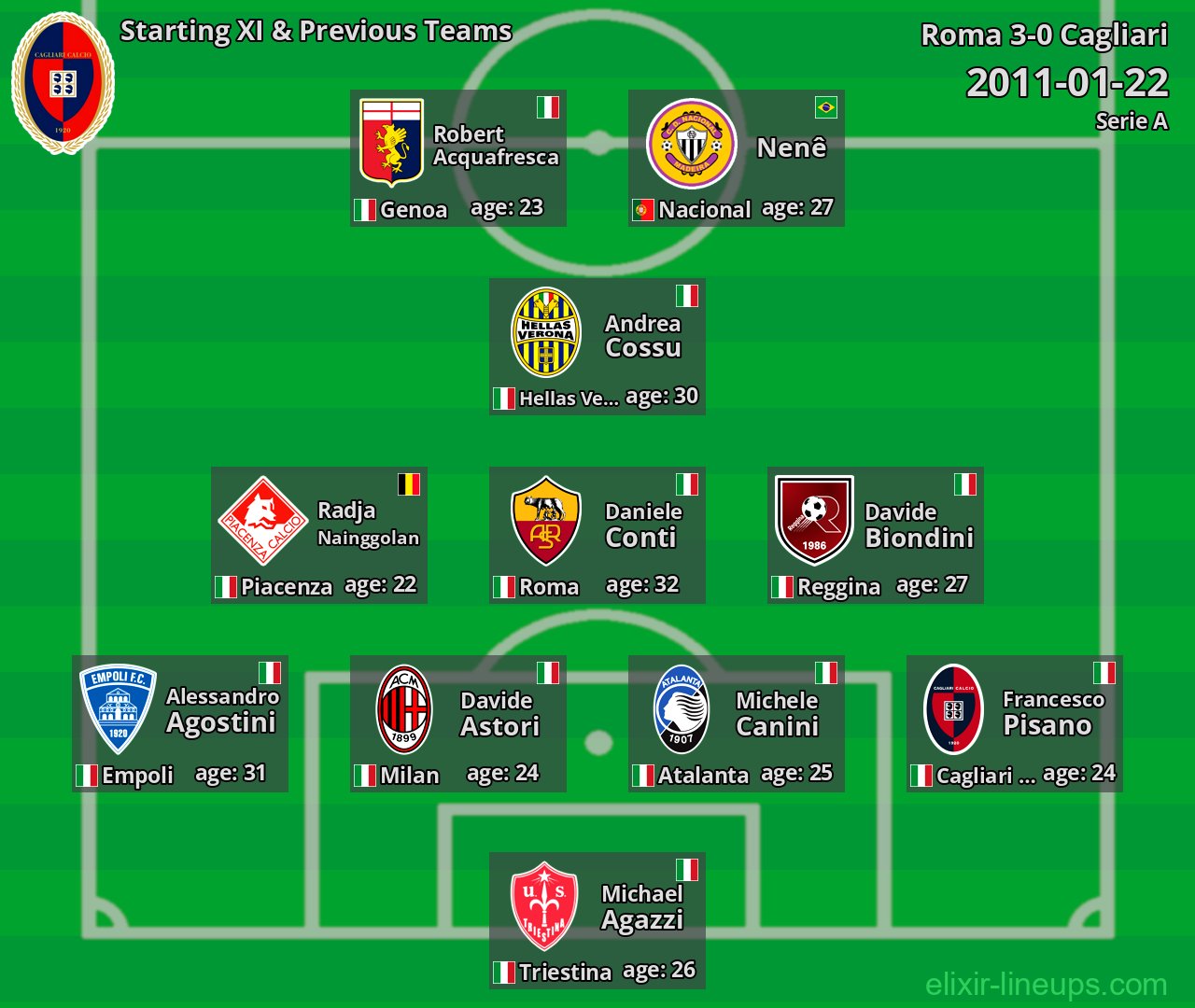 Cagliari Starting XI & Previous Teams 2011-01-22