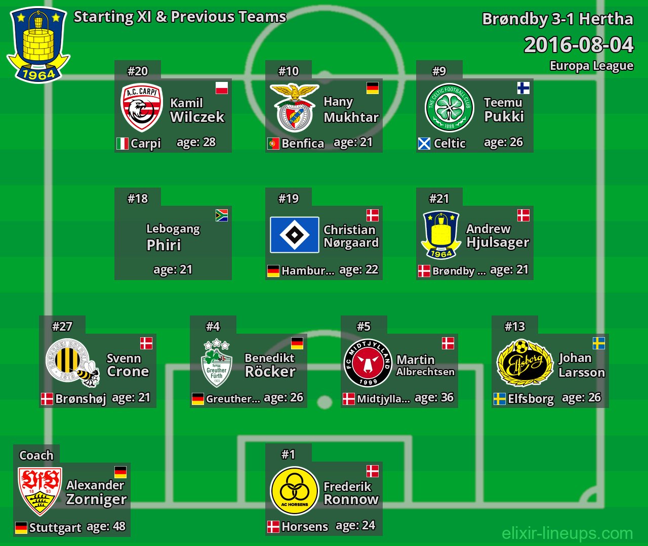 Brøndby Starting XI & Previous Teams 2016-08-04