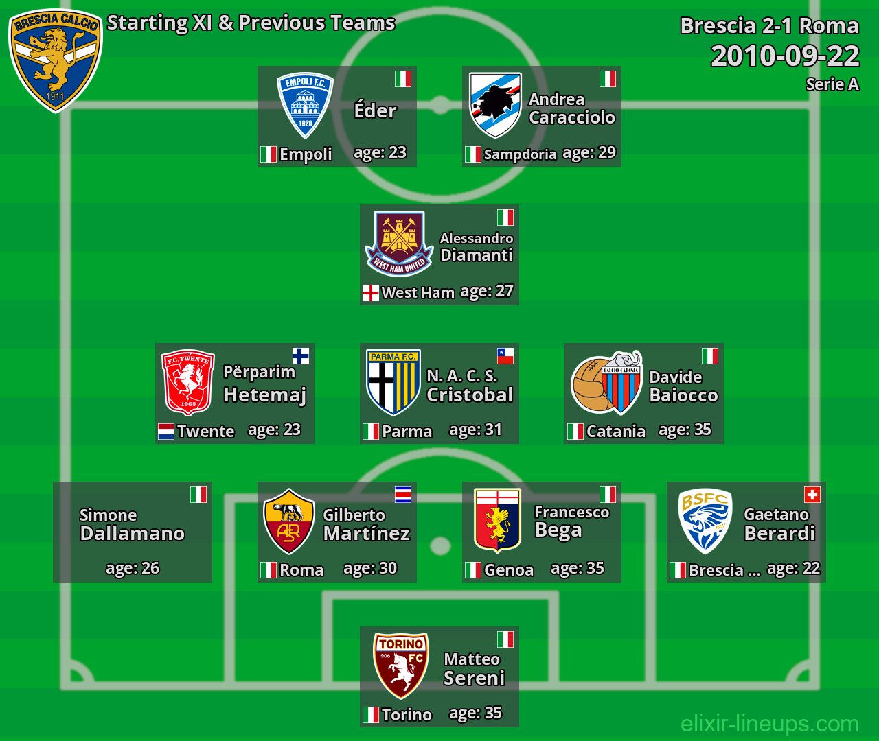 Brescia Starting XI & Previous Teams 2010-09-22