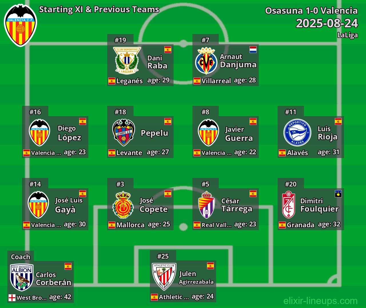Valencia Starting XI & Previous Teams 2025-08-24
