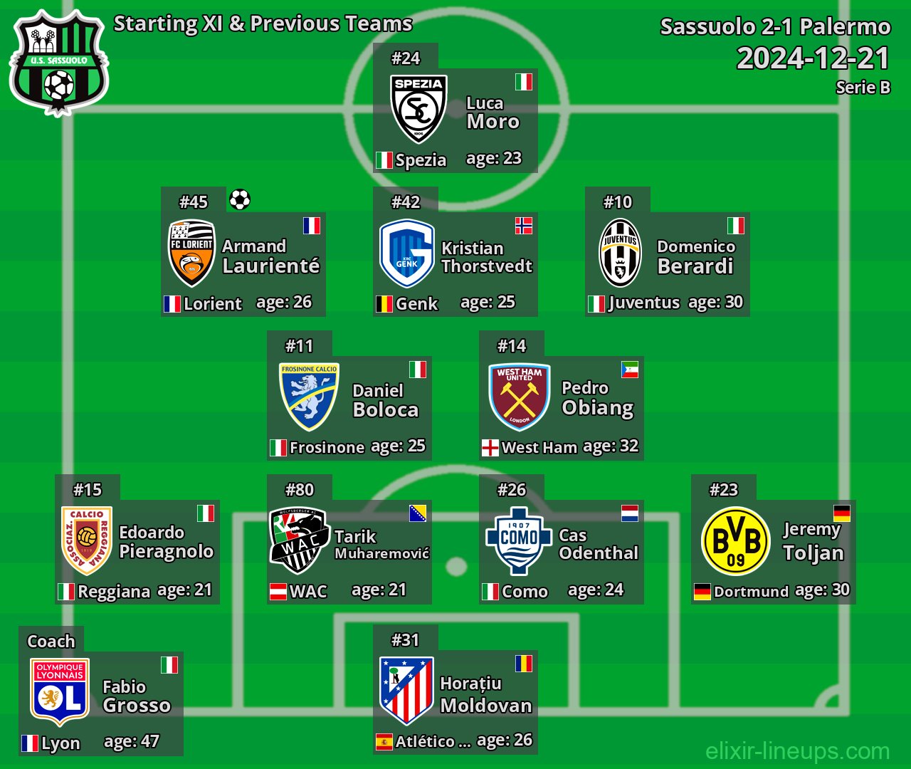 Sassuolo Starting XI & Previous Teams 2024-12-21