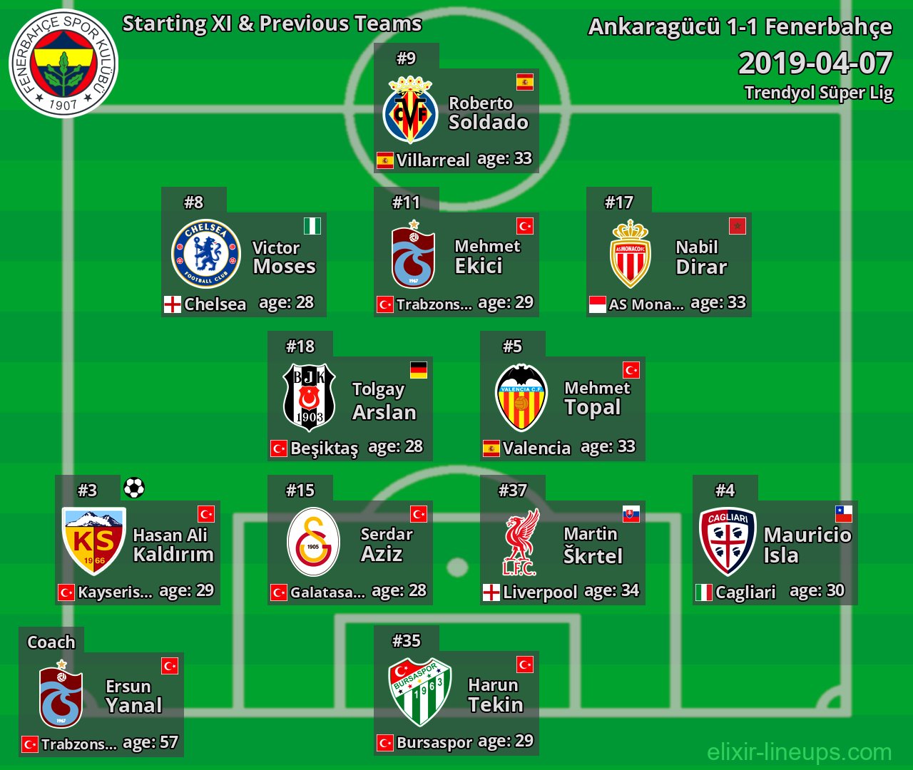 Fenerbahçe Starting XI & Previous Teams 2019-04-07