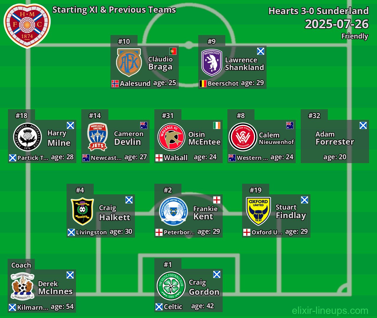 Hearts Starting XI & Previous Teams 2025-07-26