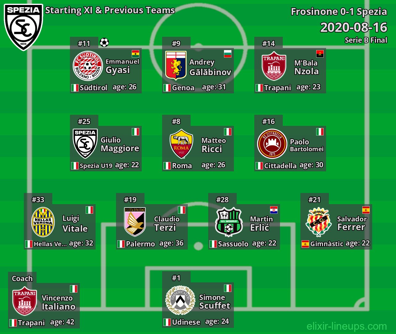 Spezia Starting XI & Previous Teams 2020-08-16