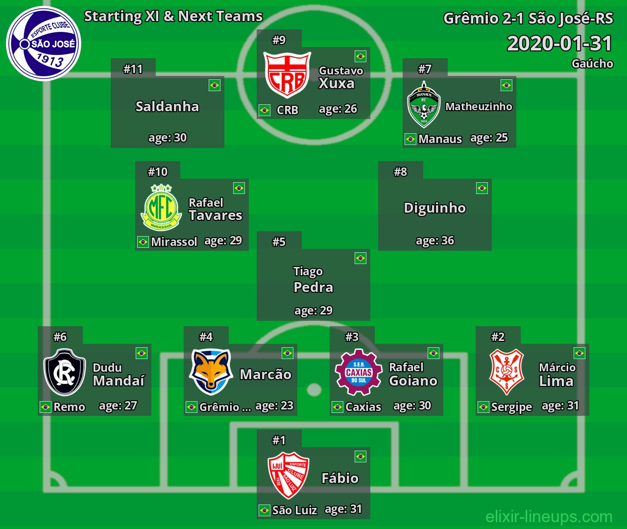 São José-RS Starting XI & Next Teams 2020-01-31