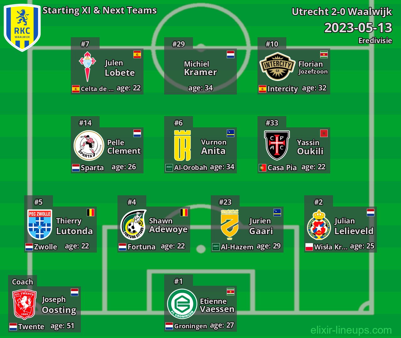 Waalwijk Starting XI & Next Teams 2023-05-13