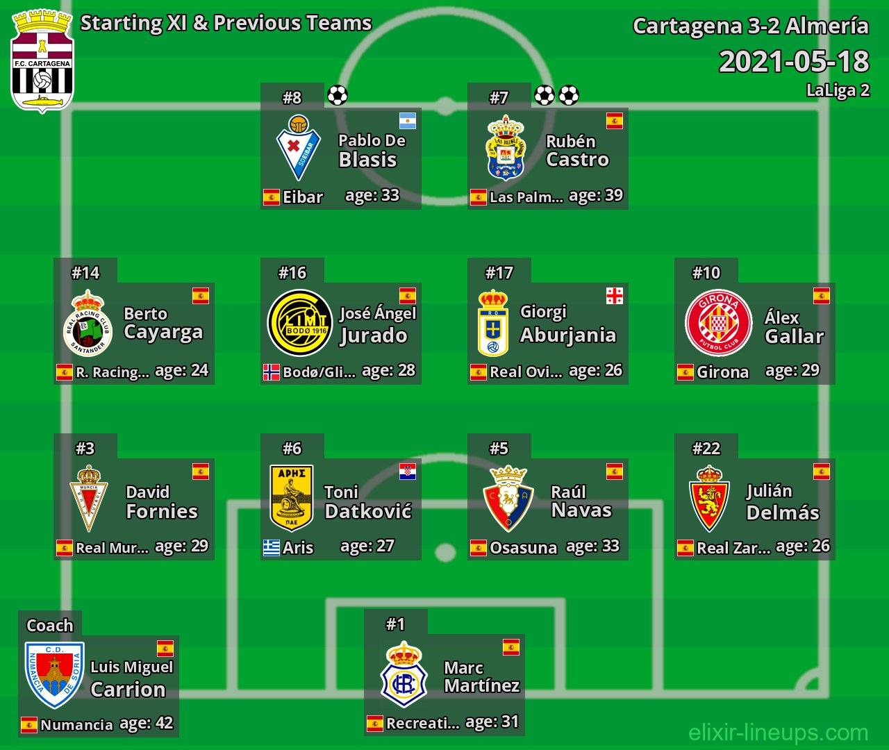 Cartagena Starting XI & Previous Teams 2021-05-18