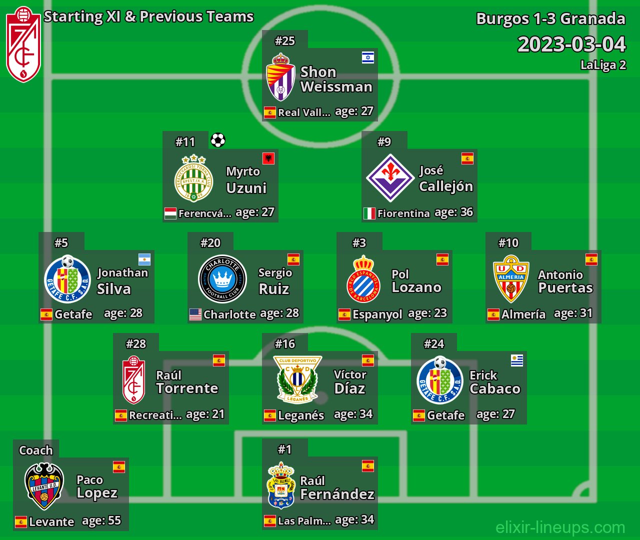 Granada Starting XI & Previous Teams 2023-03-04