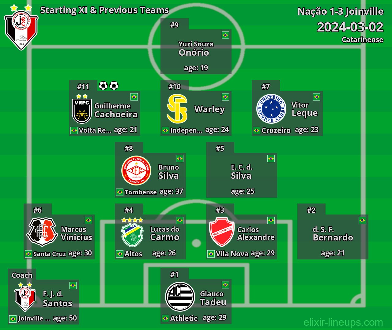 Joinville Starting XI & Previous Teams 2024-03-02