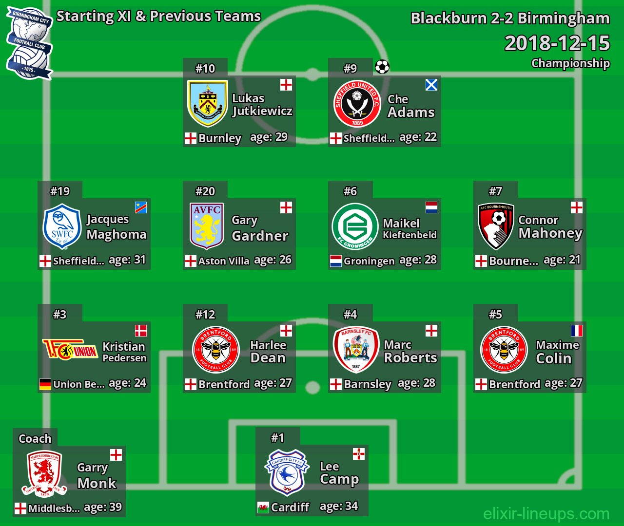 Birmingham Starting XI & Previous Teams 2018-12-15