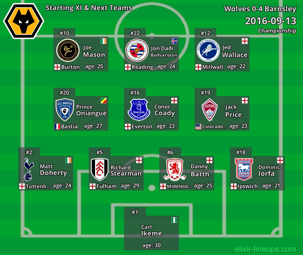 Wolves Starting XI & Next Teams 2016-09-13