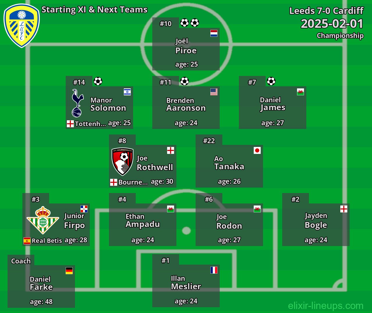 Leeds Starting XI & Next Teams 2025-02-01