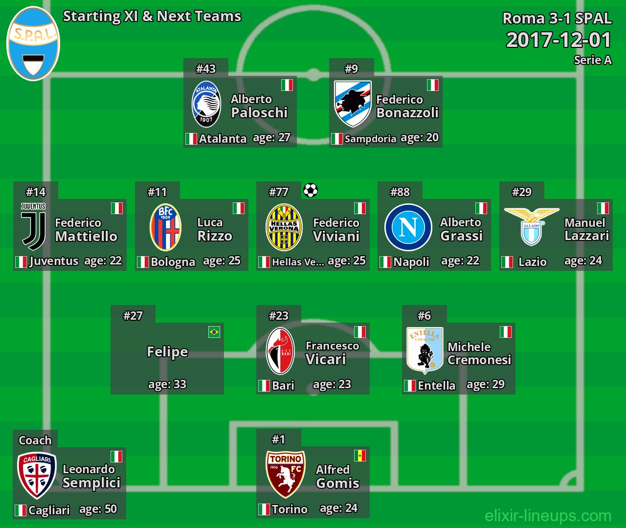 SPAL Starting XI & Next Teams 2017-12-01