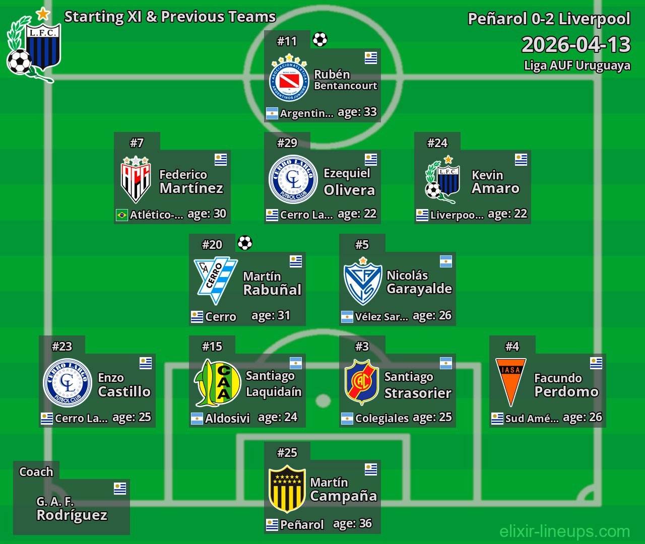 Liverpool Starting XI & Previous Teams 2026-04-13