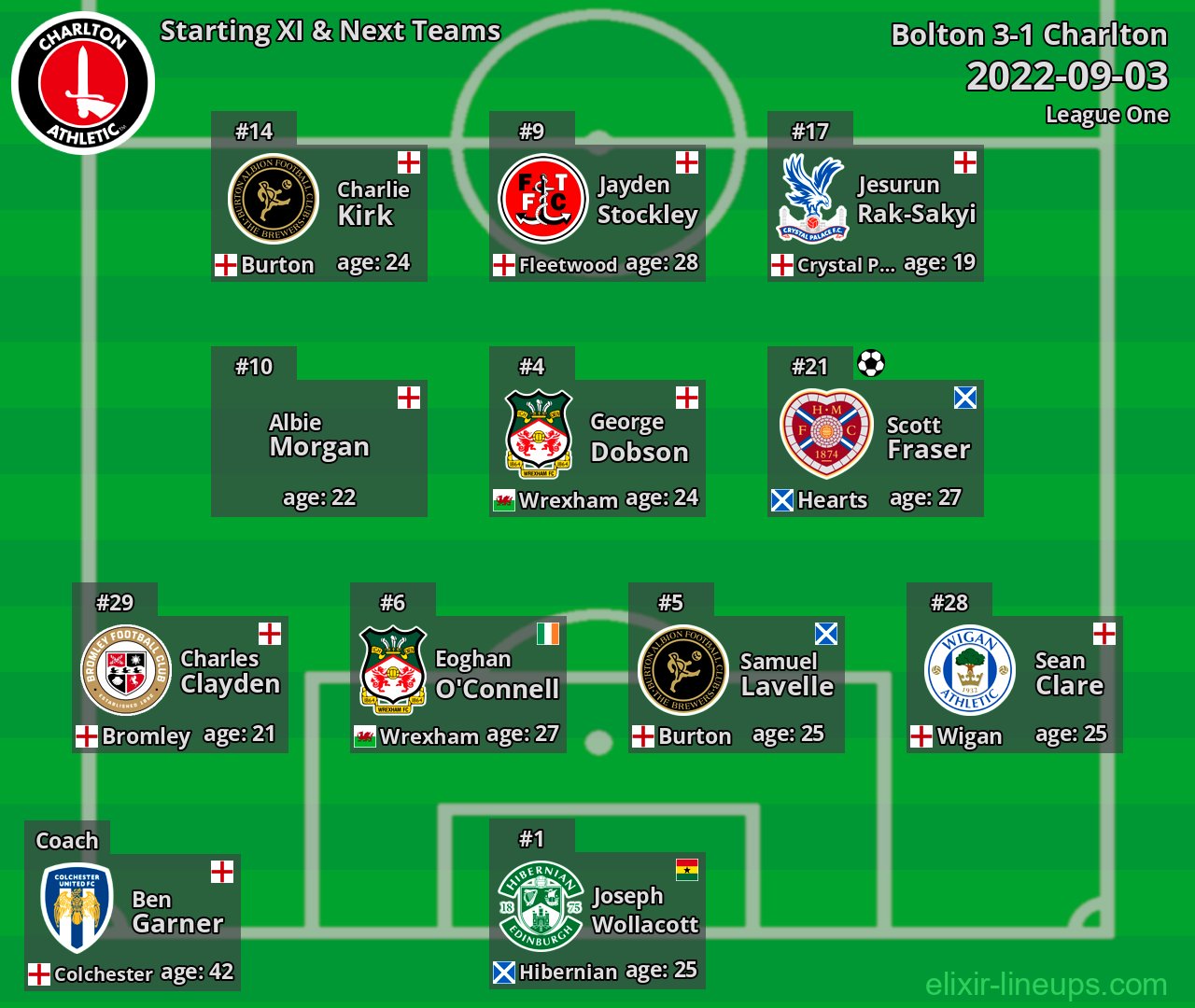 Charlton Starting XI & Next Teams 2022-09-03