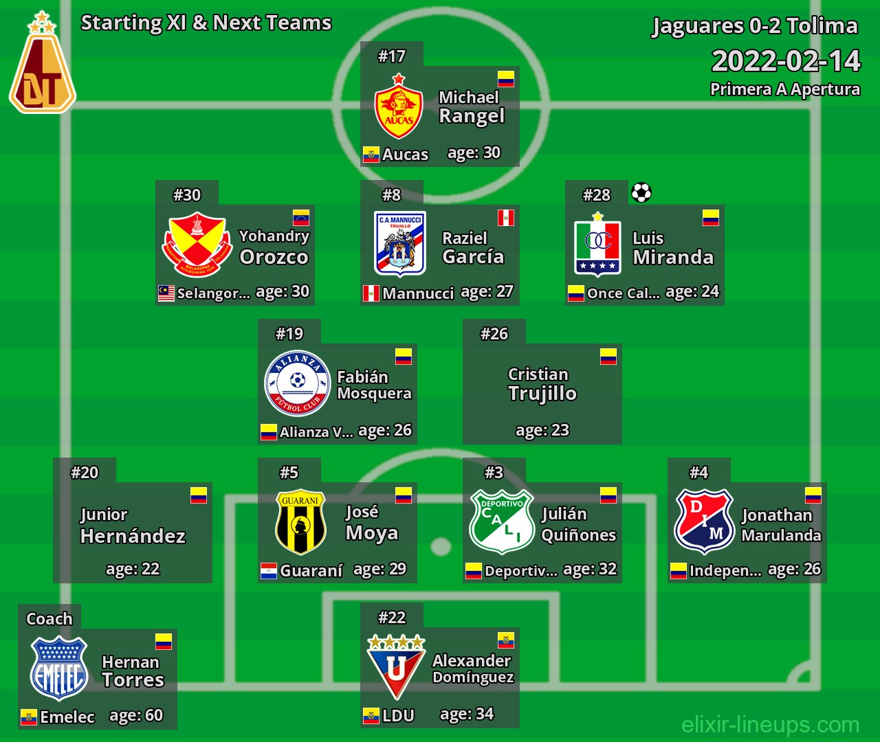 Tolima Starting XI & Next Teams 2022-02-14